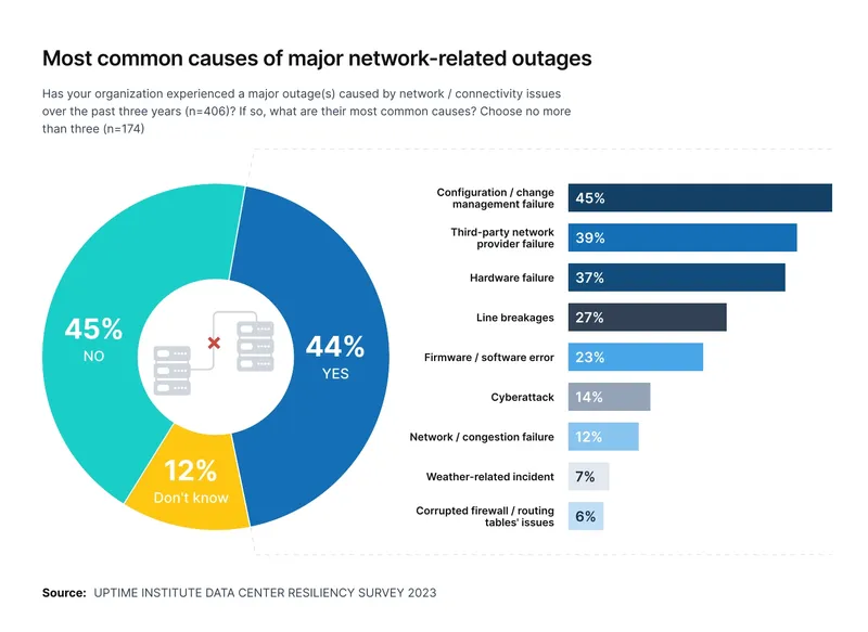 Most common causes of major network-related outages